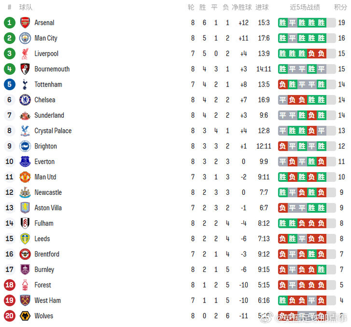 包含切尔西客场大胜，领跑积分榜的词条
