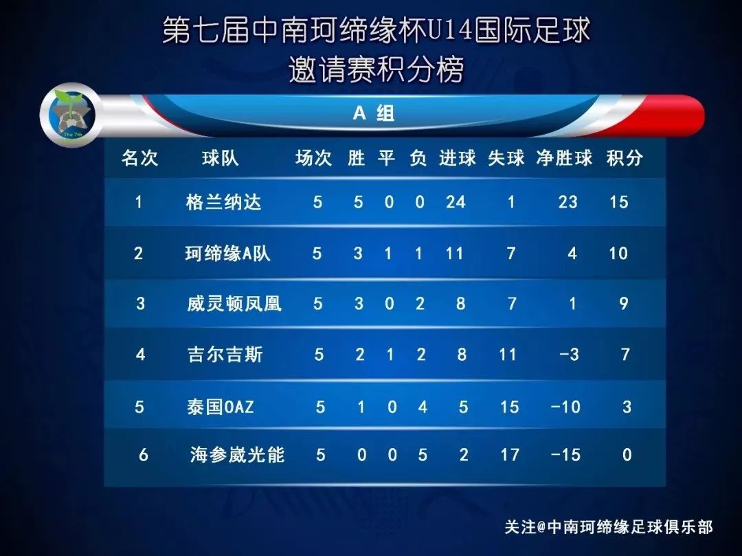 包含格拉纳达表现出色，继续领跑积分榜的词条