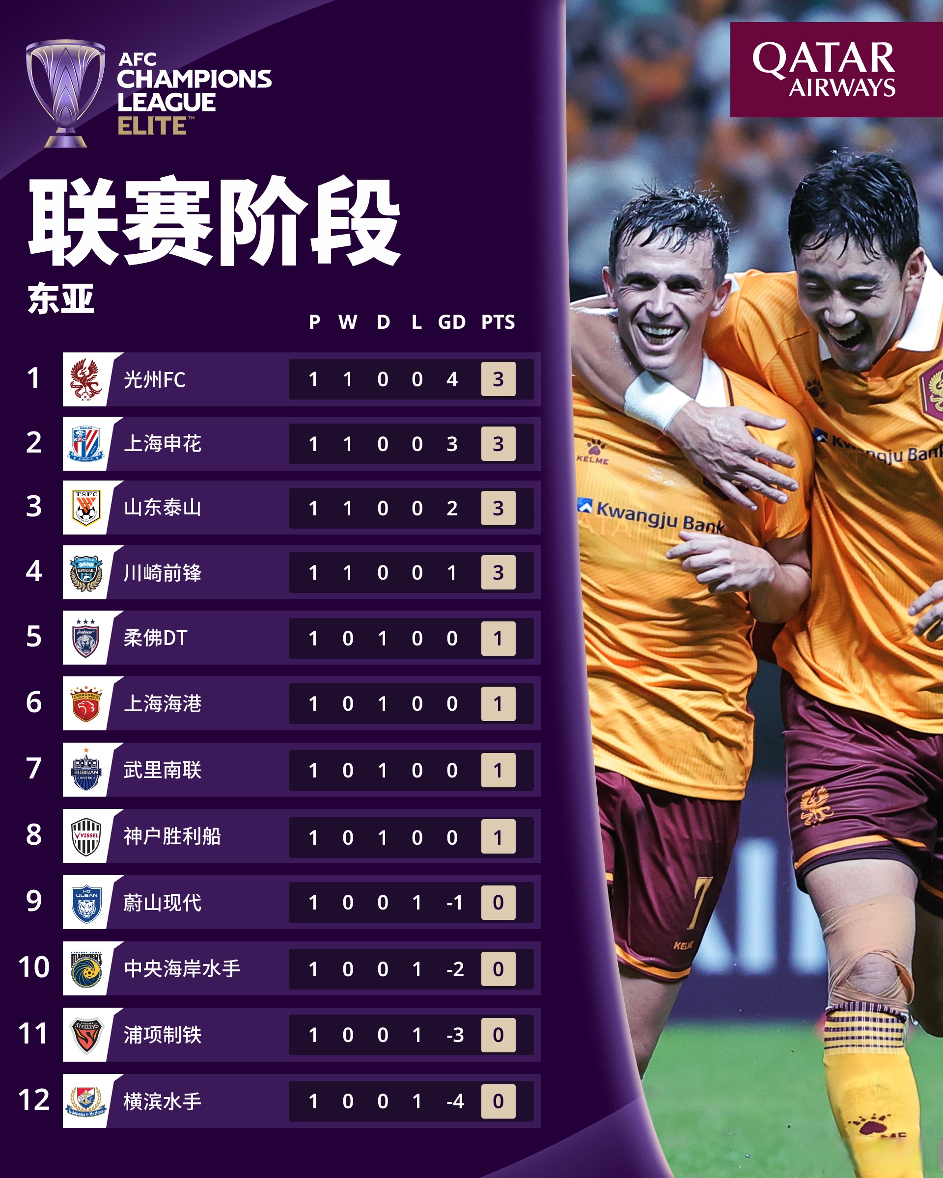 关于亚冠资格赛国安大胜领跑中超积分榜的信息