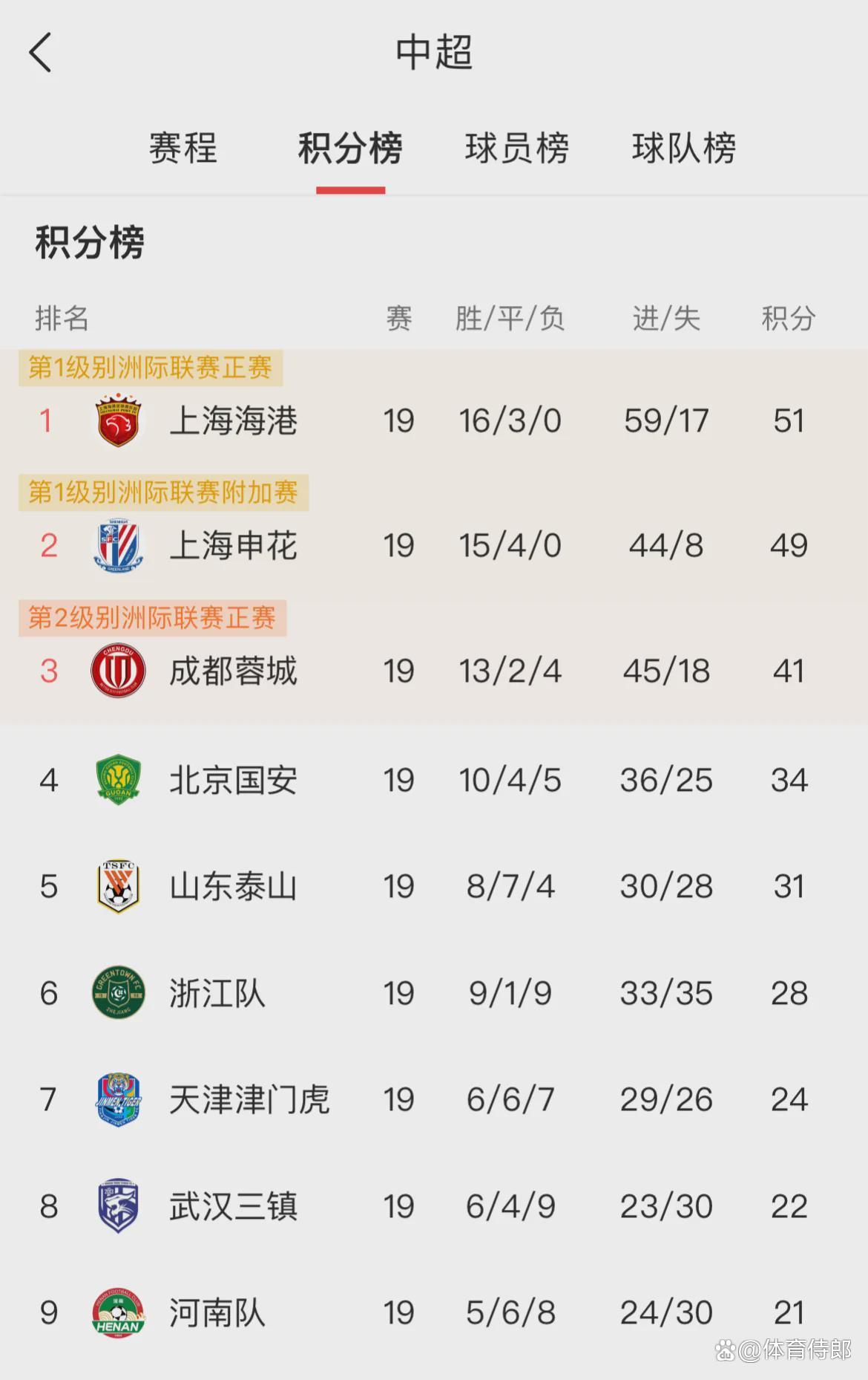 关于亚冠资格赛国安大胜领跑中超积分榜的信息