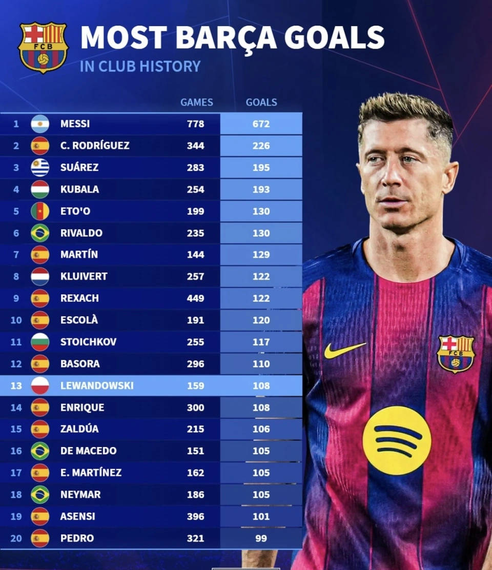 关于梅西连续进球，巴萨再次逆转胜出的信息